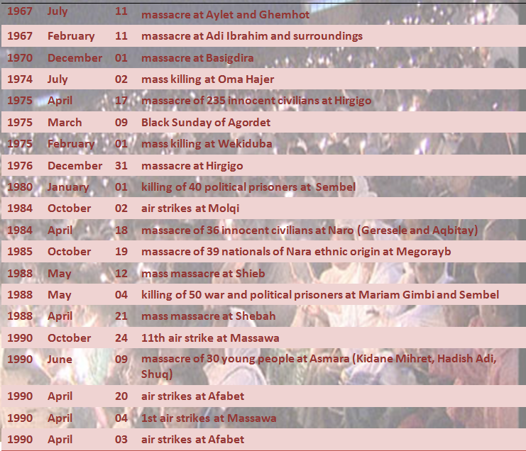 Some of the massacres and atrocities against Eritrean civilians carried out by Ethiopian governments.PNG
